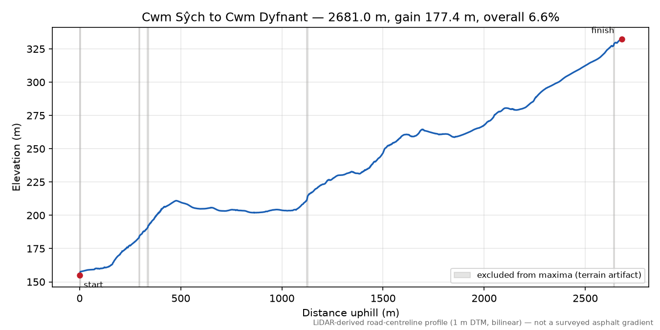 Cwm Sŷch to Cwm Dyfnant elevation profile