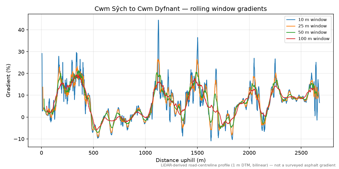 Cwm Sŷch to Cwm Dyfnant rolling gradient profile