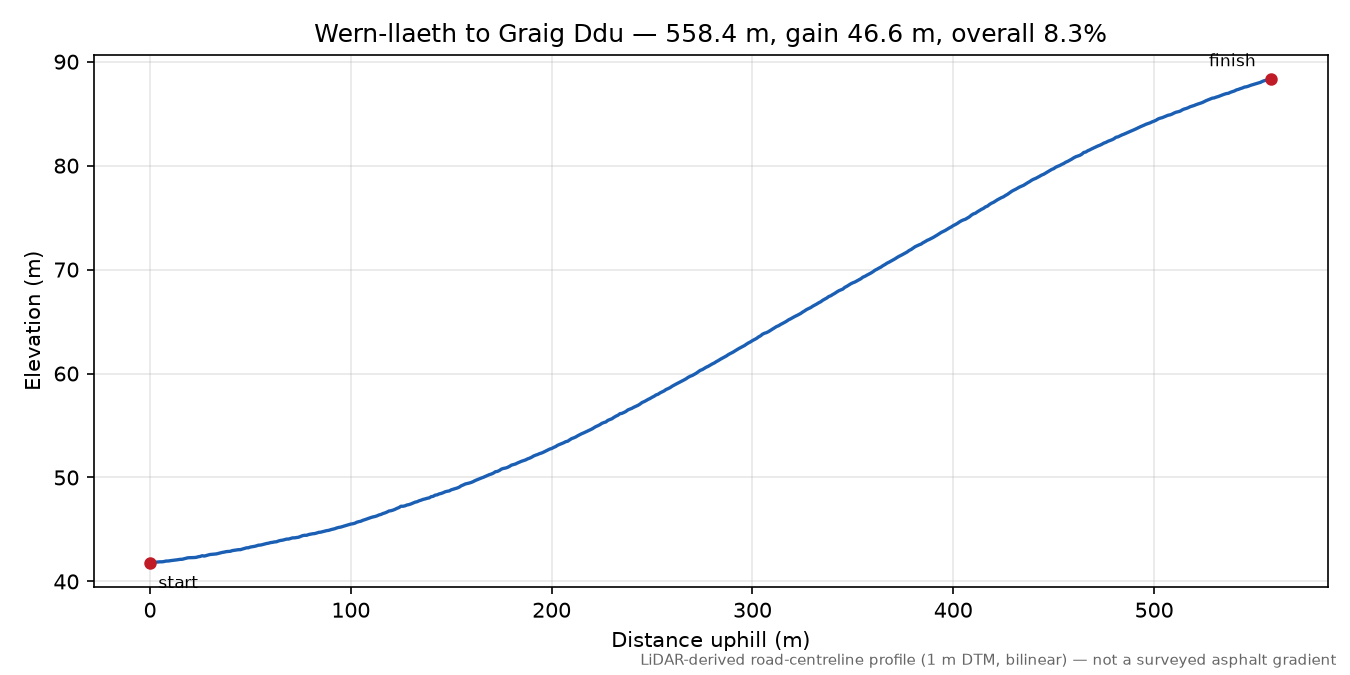 Wern-llaeth to Graig Ddu elevation profile