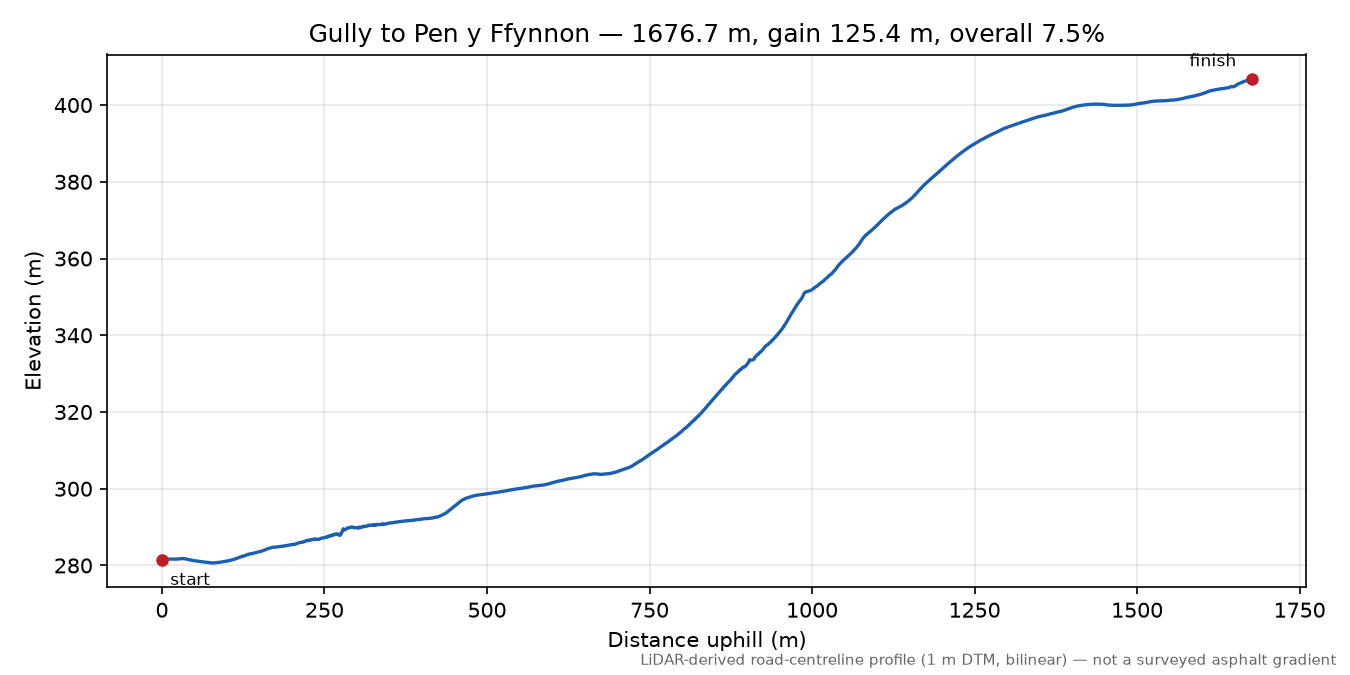Gully to Pen y Ffynnon elevation profile