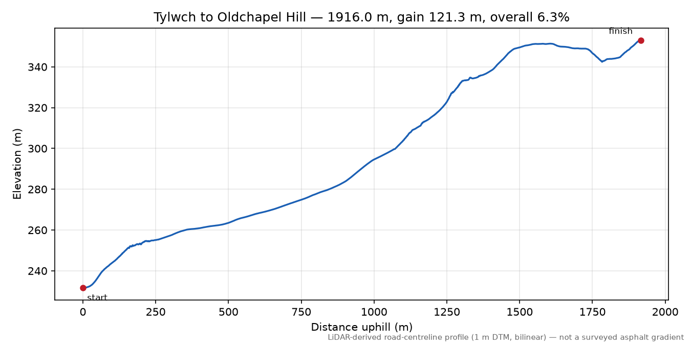 Tylwch to Oldchapel Hill elevation profile