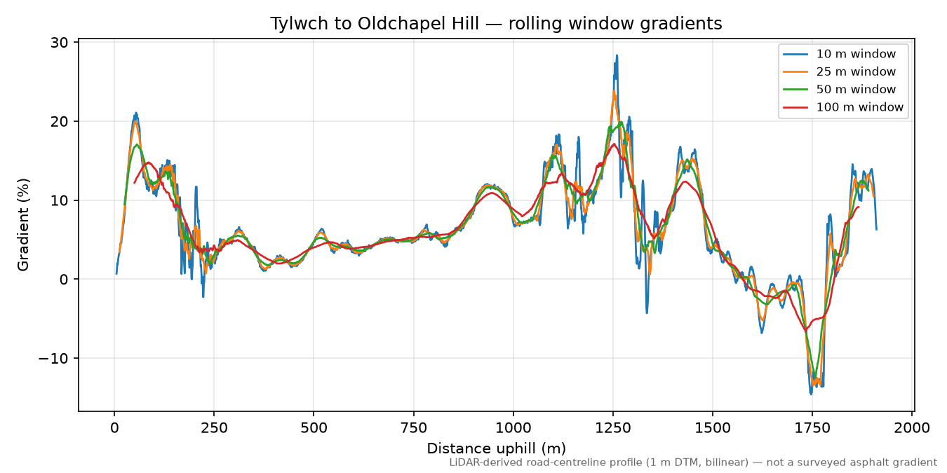 Tylwch to Oldchapel Hill rolling gradient profile