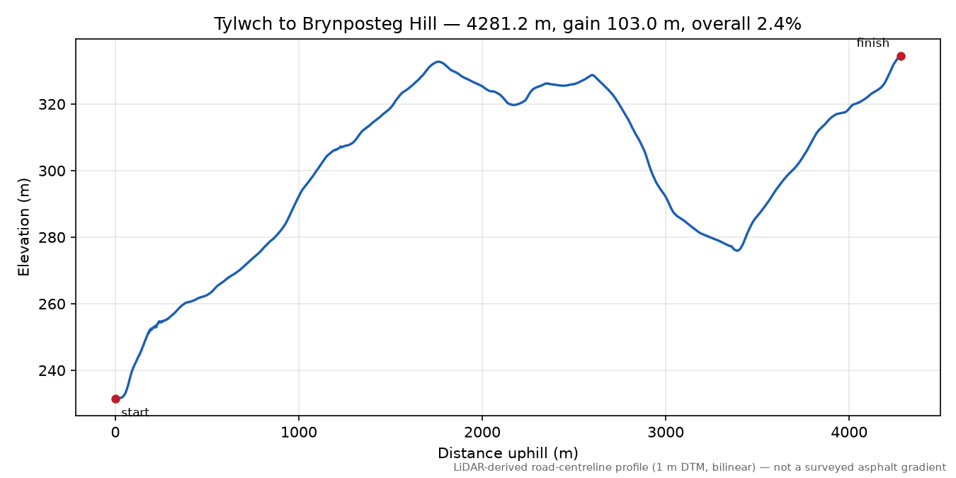 Tylwch to Brynposteg Hill elevation profile