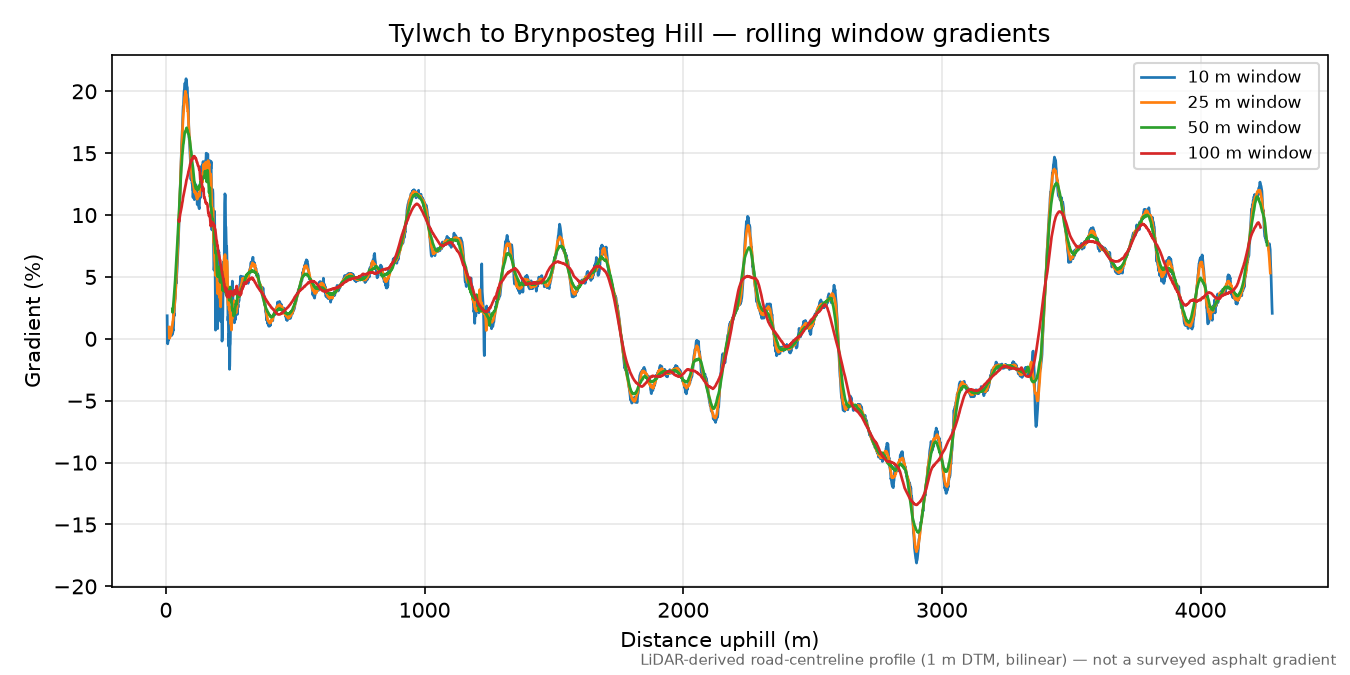 Tylwch to Brynposteg Hill rolling gradient profile
