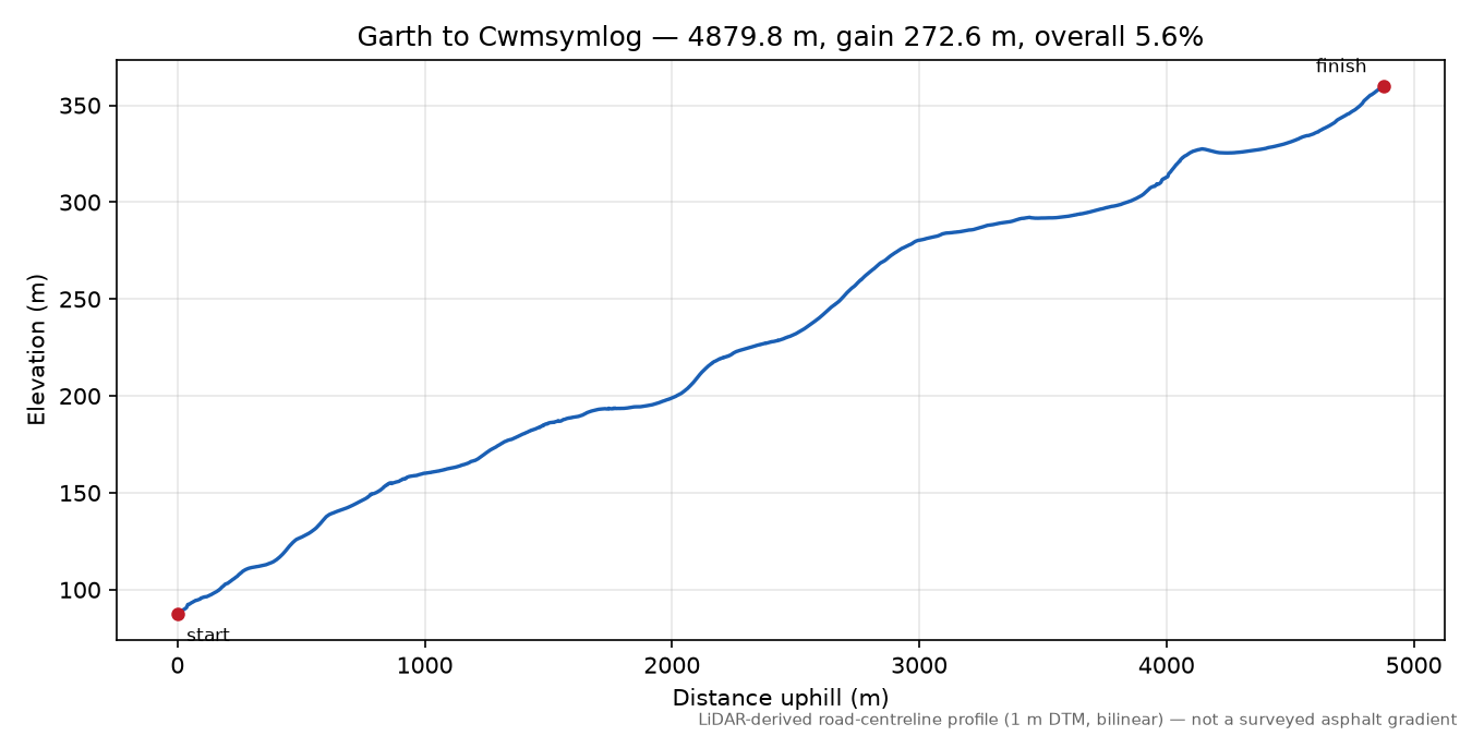 Garth to Cwmsymlog elevation profile