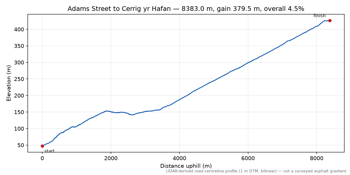 Adams Street to Cerrig yr Hafan elevation profile