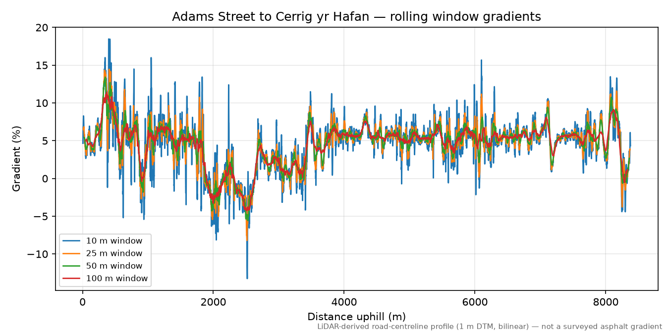 Adams Street to Cerrig yr Hafan rolling gradient profile