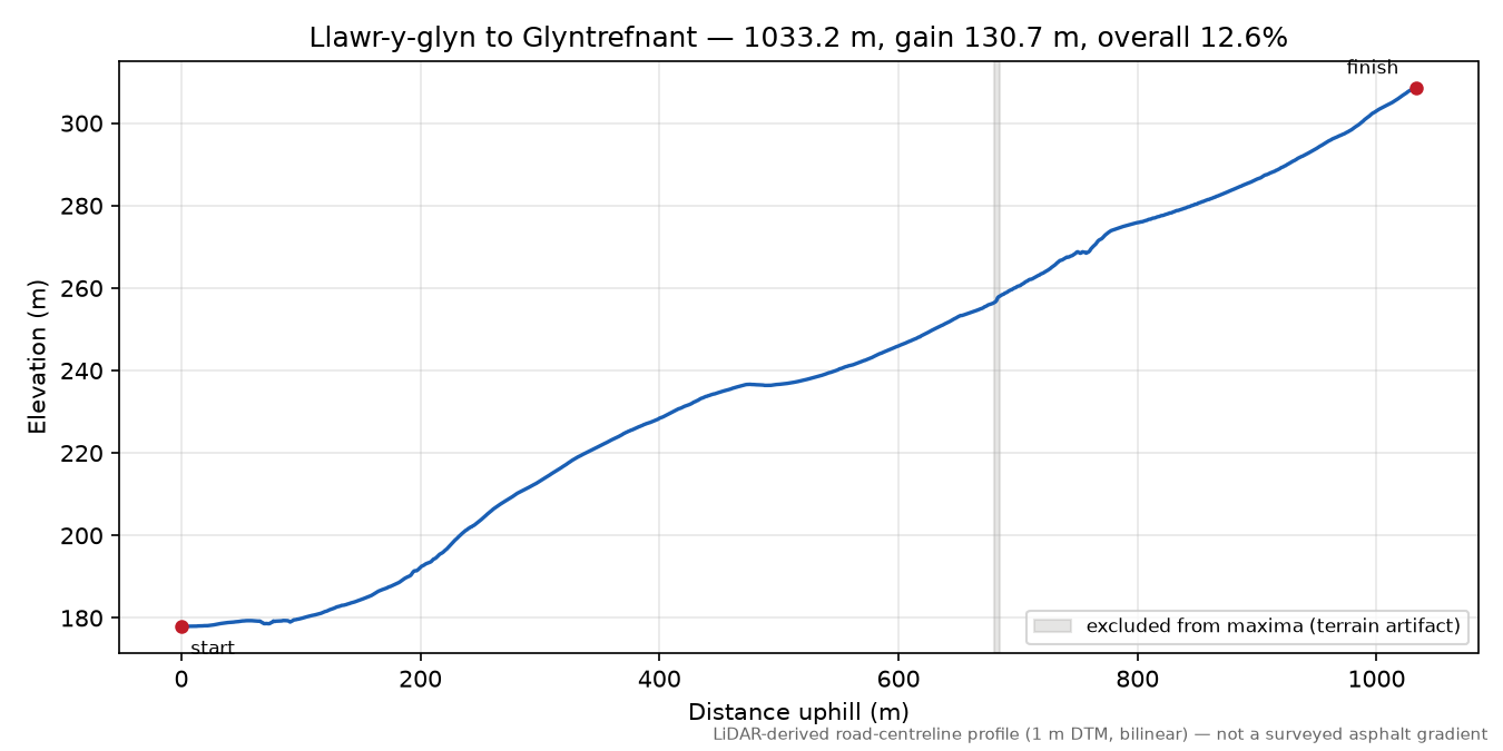Llawr-y-glyn to Glyntrefnant elevation profile