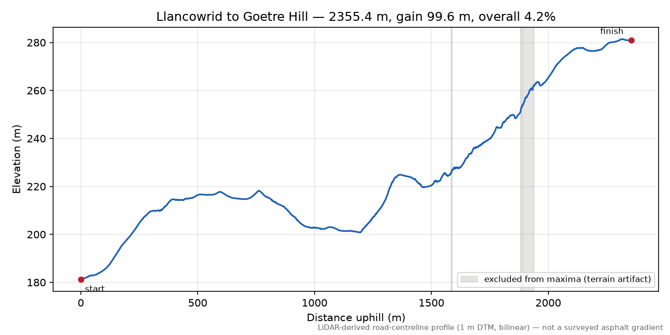 Llancowrid to Goetre Hill elevation profile