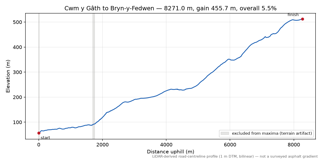 Cwm y Gâth to Bryn-y-Fedwen elevation profile