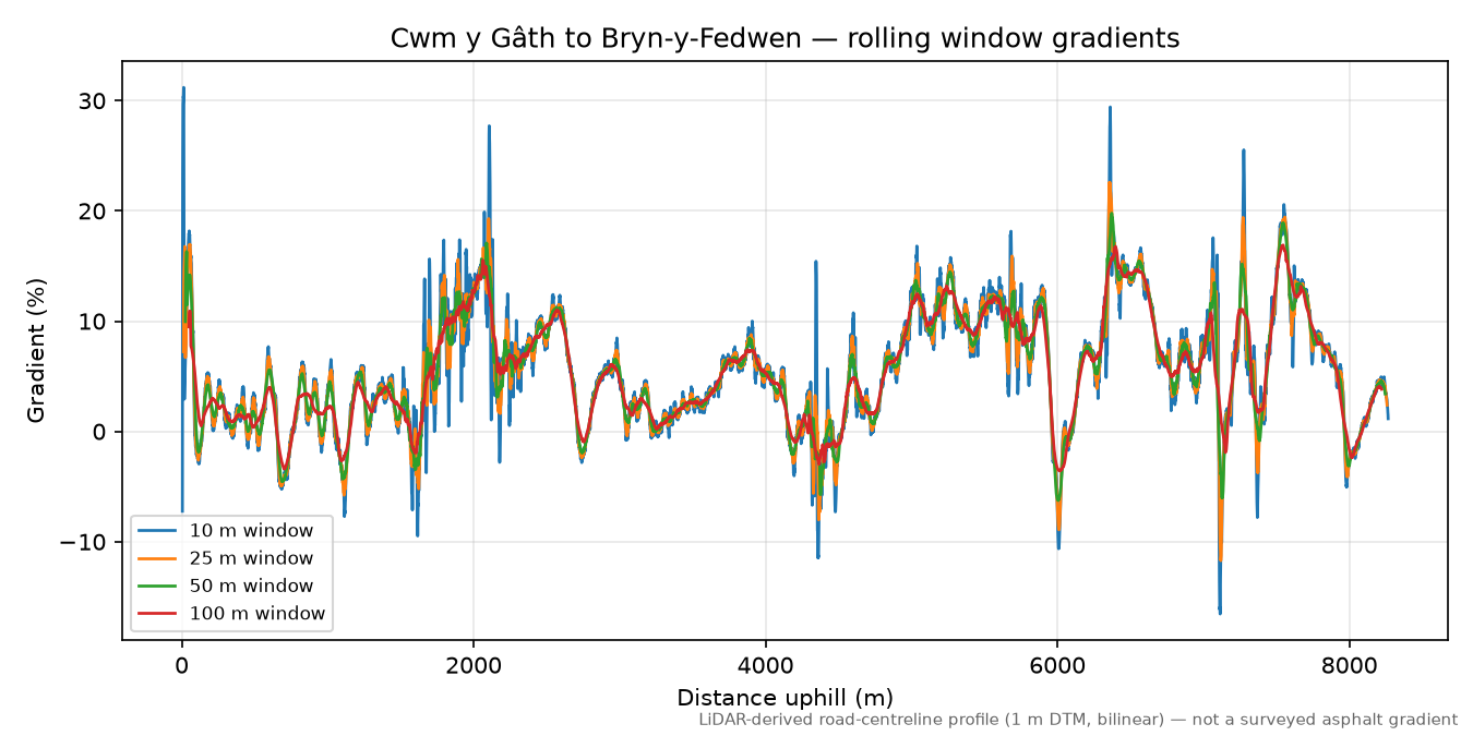 Cwm y Gâth to Bryn-y-Fedwen rolling gradient profile