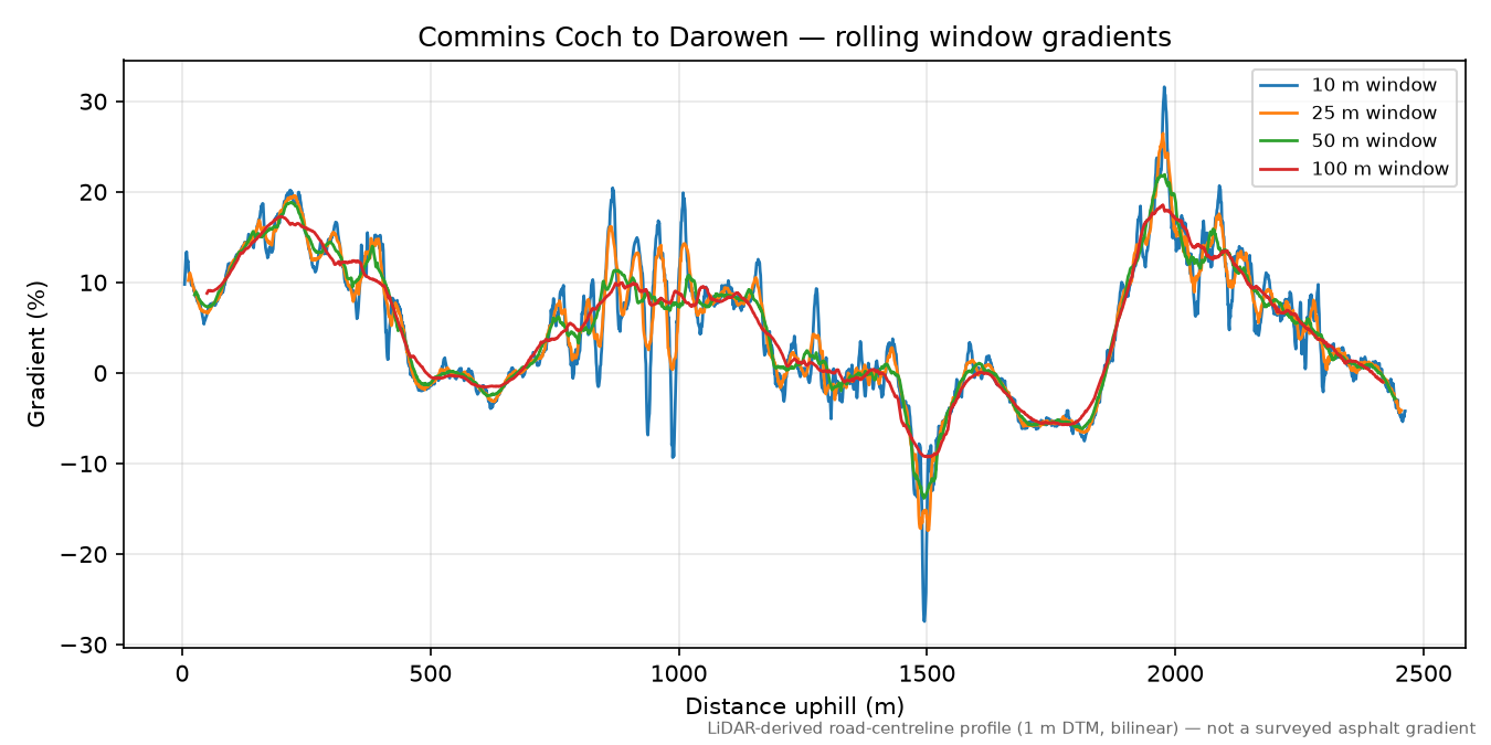 Commins Coch to Darowen rolling gradient profile