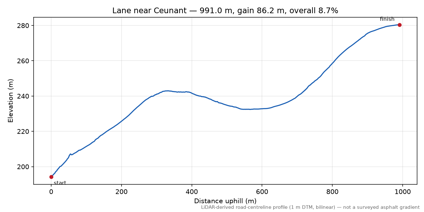 Lane near Ceunant elevation profile