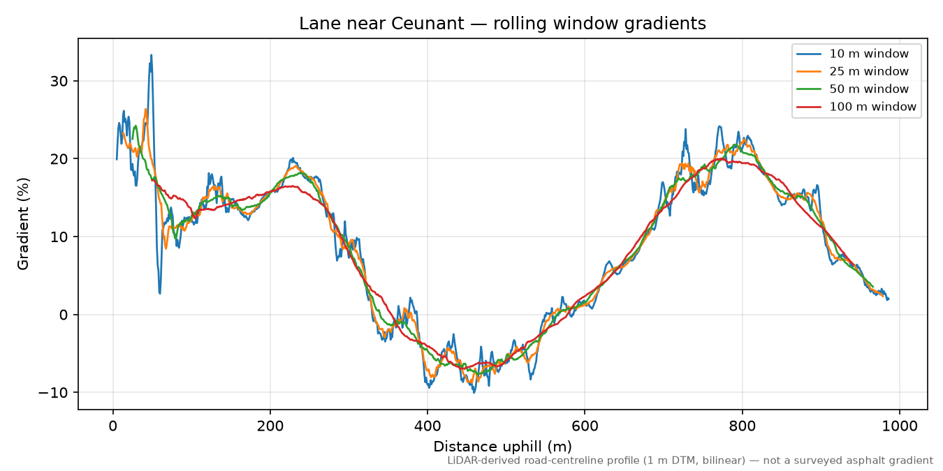 Lane near Ceunant rolling gradient profile