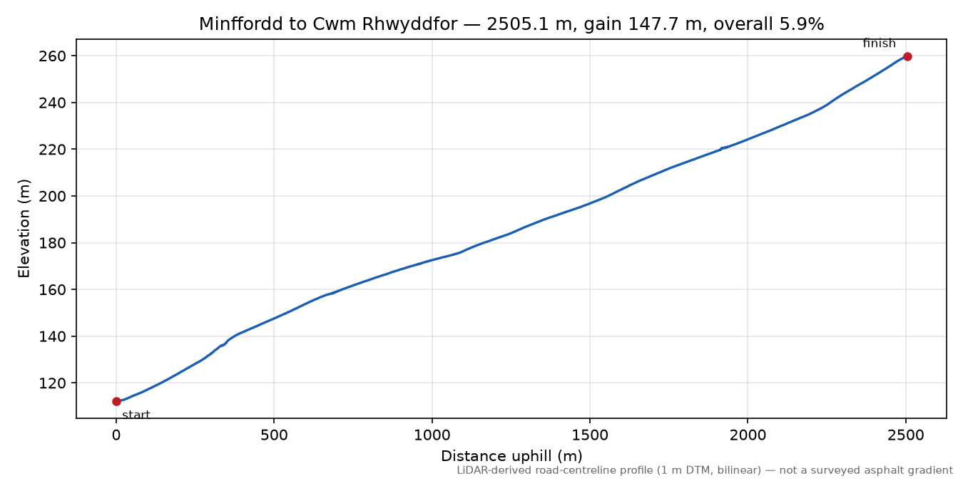 Minffordd to Cwm Rhwyddfor elevation profile