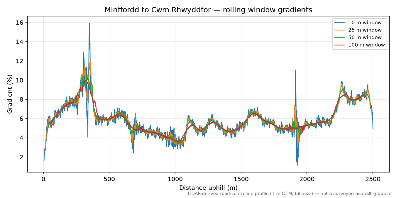 Minffordd to Cwm Rhwyddfor rolling gradient profile