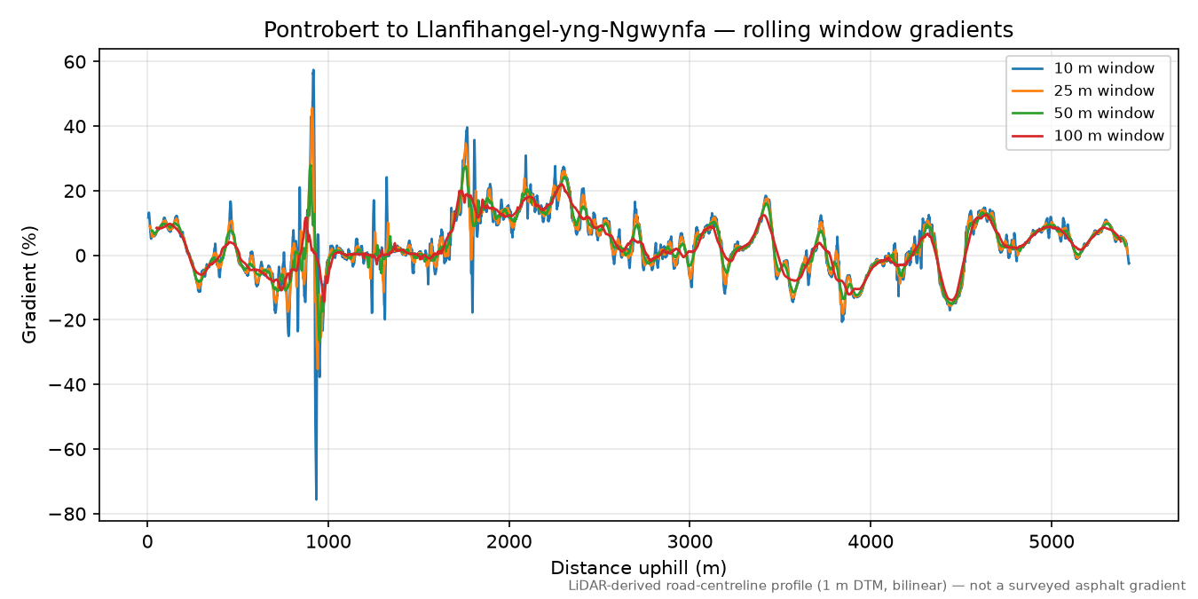Pontrobert to Llanfihangel-yng-Ngwynfa rolling gradient profile