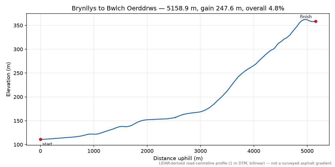 Brynllys to Bwlch Oerddrws elevation profile