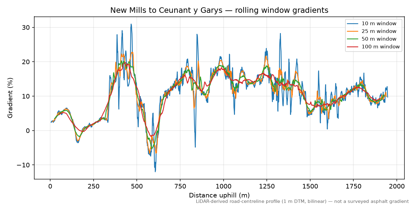 New Mills to Ceunant y Garys rolling gradient profile