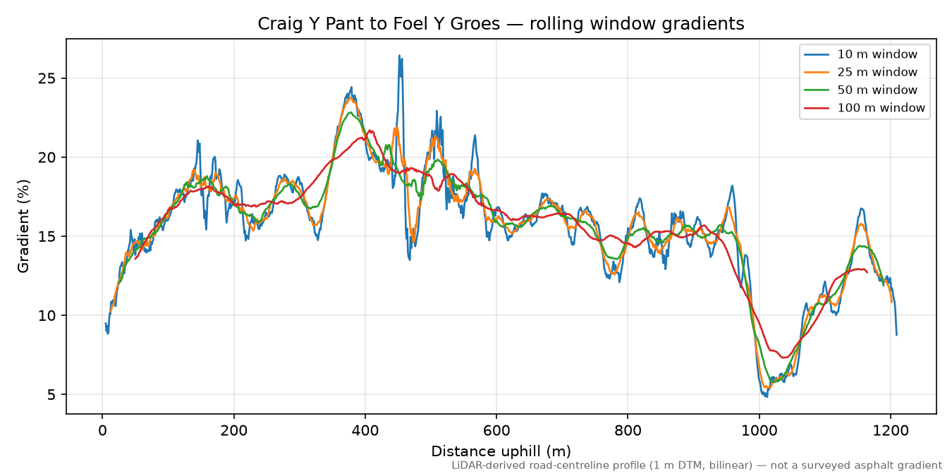 Bwlch y Groes rolling gradient profile
