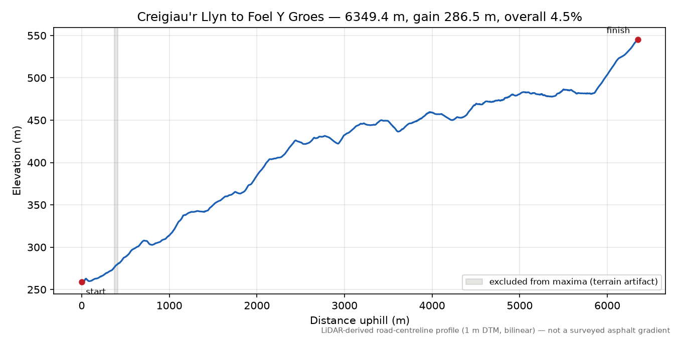 Creigiau'r Llyn to Foel Y Groes elevation profile