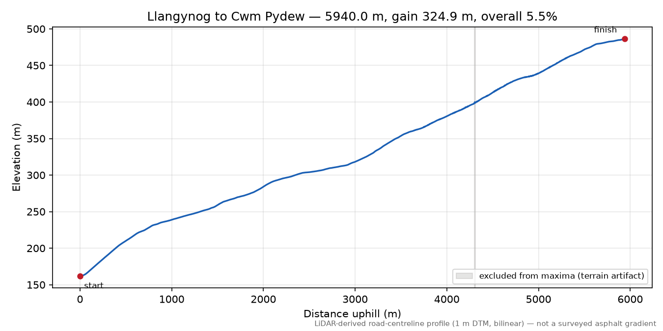 Milltir Gerrig elevation profile