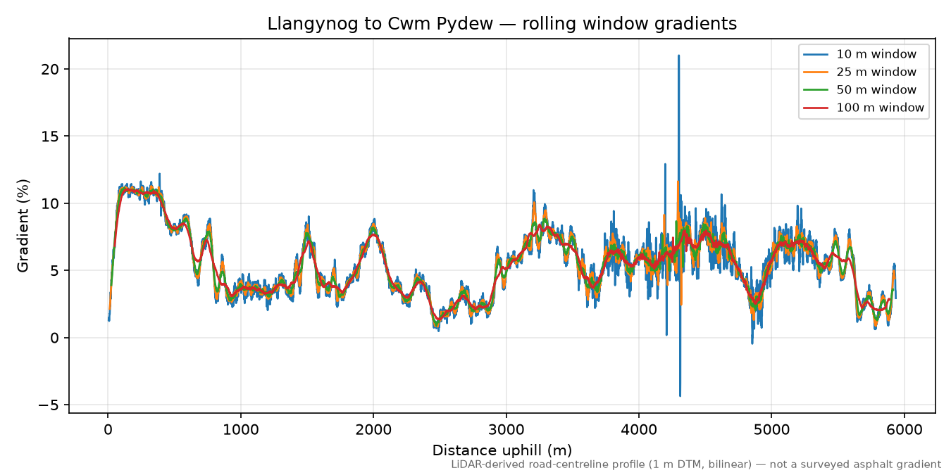 Milltir Gerrig rolling gradient profile