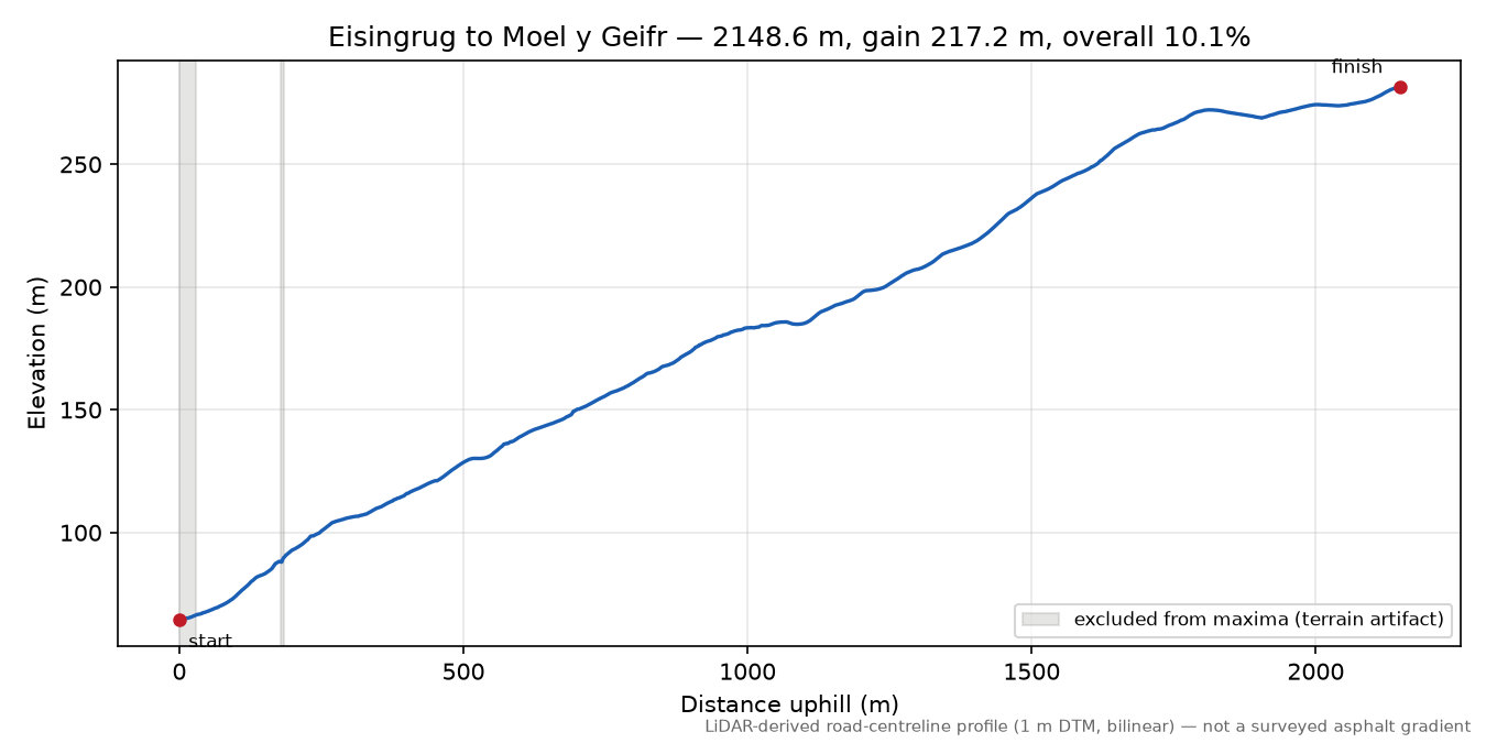 Eisingrug to Moel y Geifr elevation profile