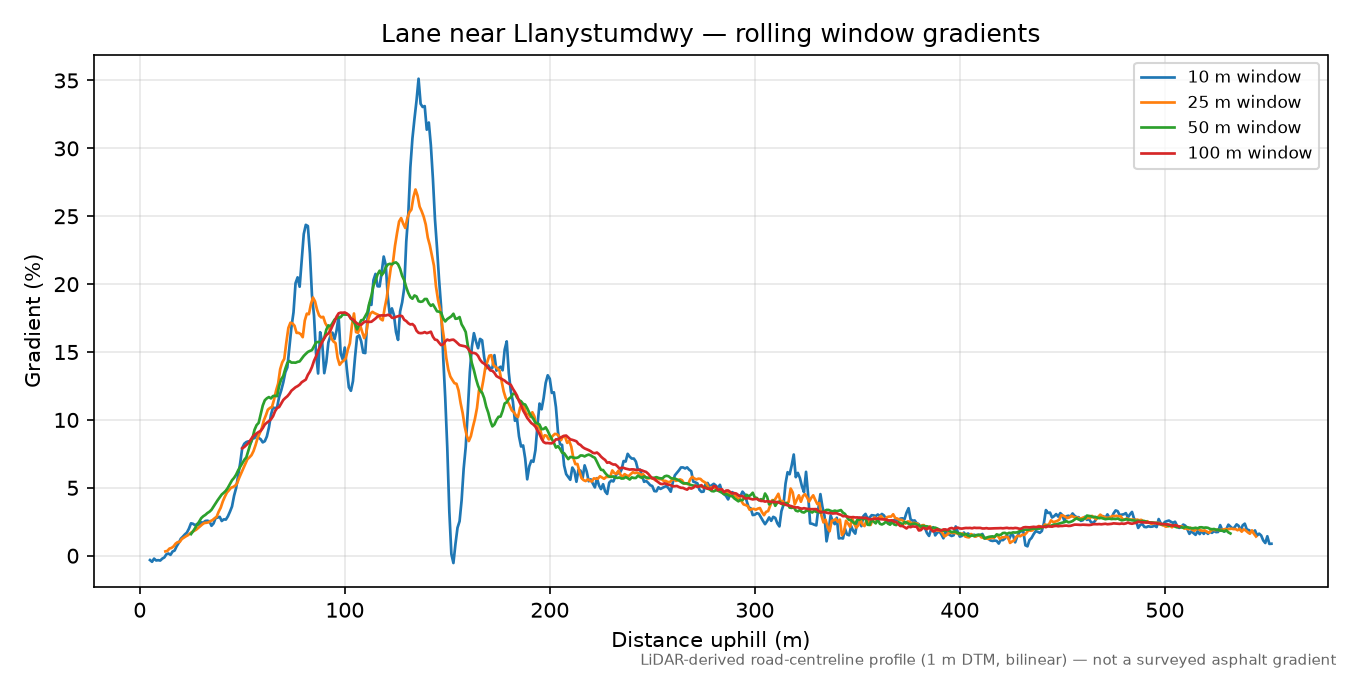 Lane near Llanystumdwy rolling gradient profile