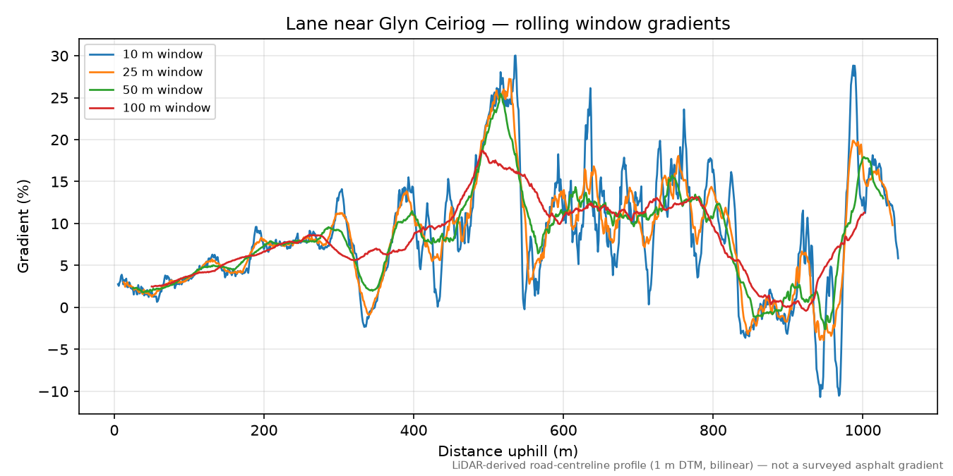 Lane near Glyn Ceiriog rolling gradient profile