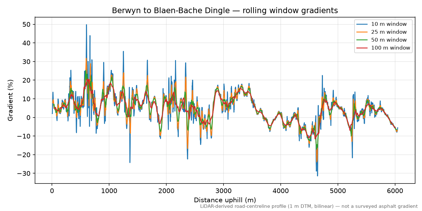 Barber's Hill rolling gradient profile