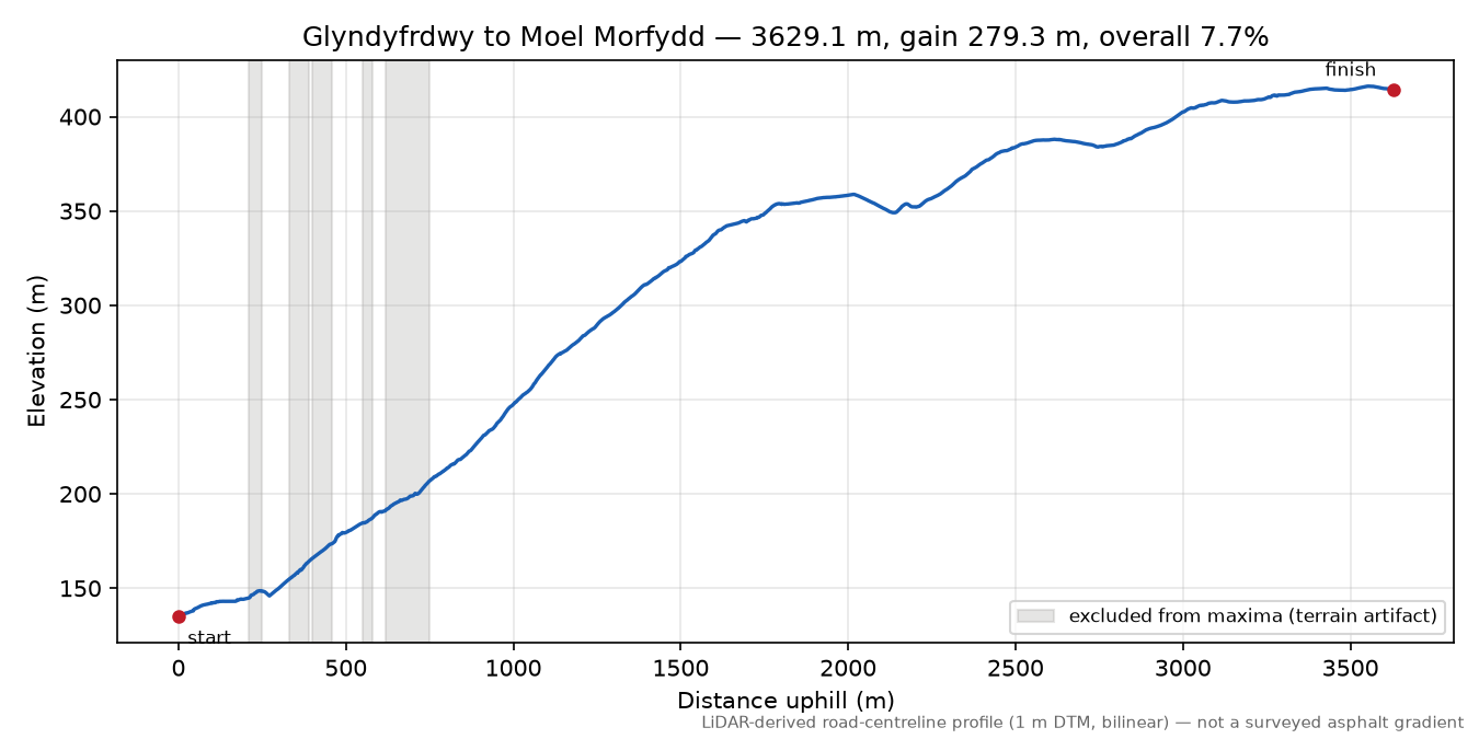 Glyndyfrdwy to Moel Morfydd elevation profile