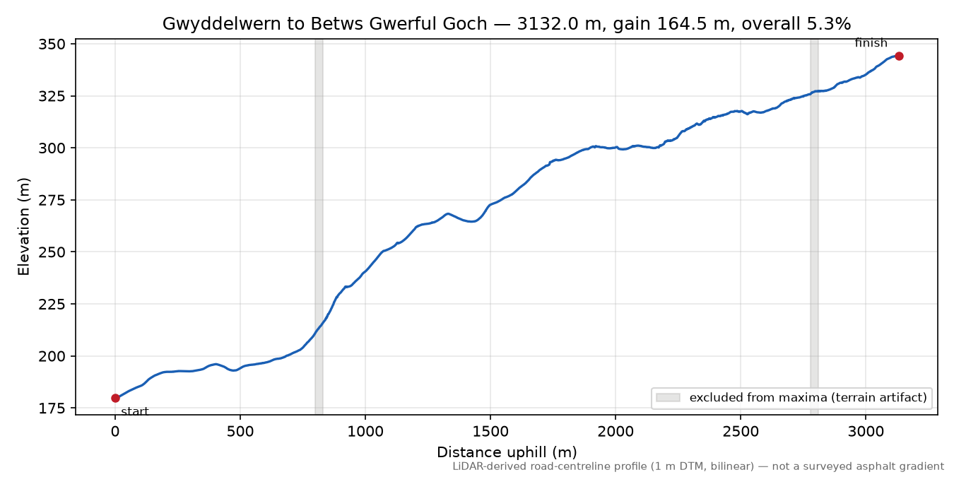 Gwyddelwern to Betws Gwerful Goch elevation profile