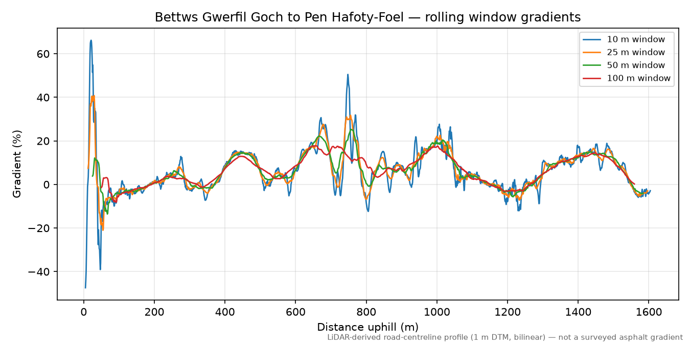 Bettws Gwerfil Goch to Pen Hafoty-Foel rolling gradient profile