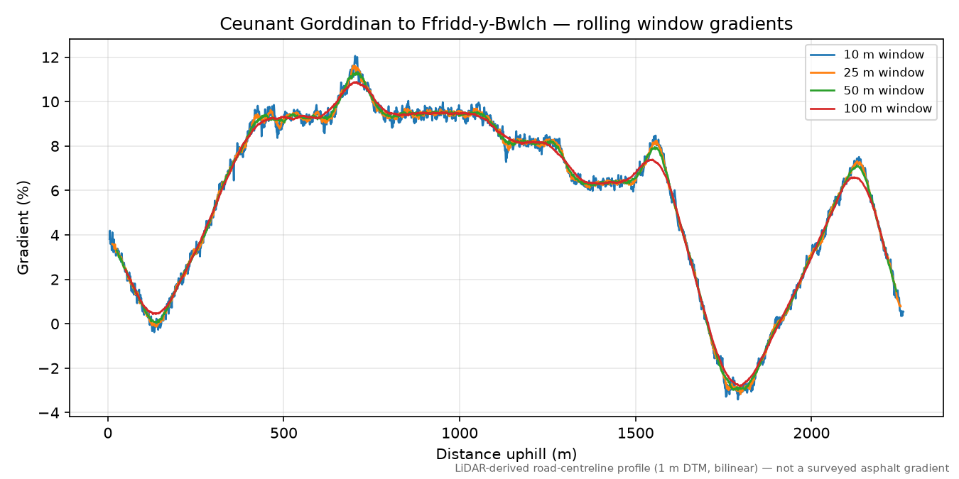 Ceunant Gorddinan to Ffridd-y-Bwlch rolling gradient profile