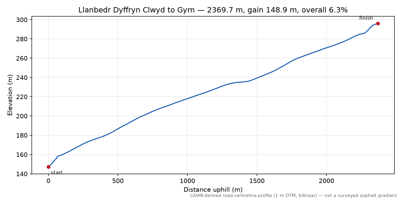 Llanbedr Dyffryn Clwyd to Gyrn elevation profile