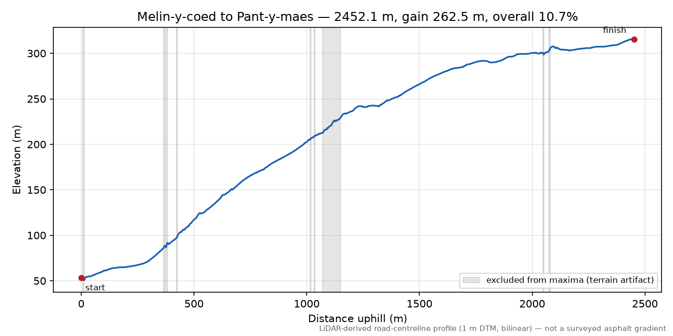 Melin-y-coed to Pant-y-maes elevation profile
