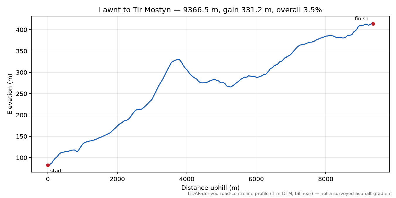 Lawnt to Tir Mostyn elevation profile