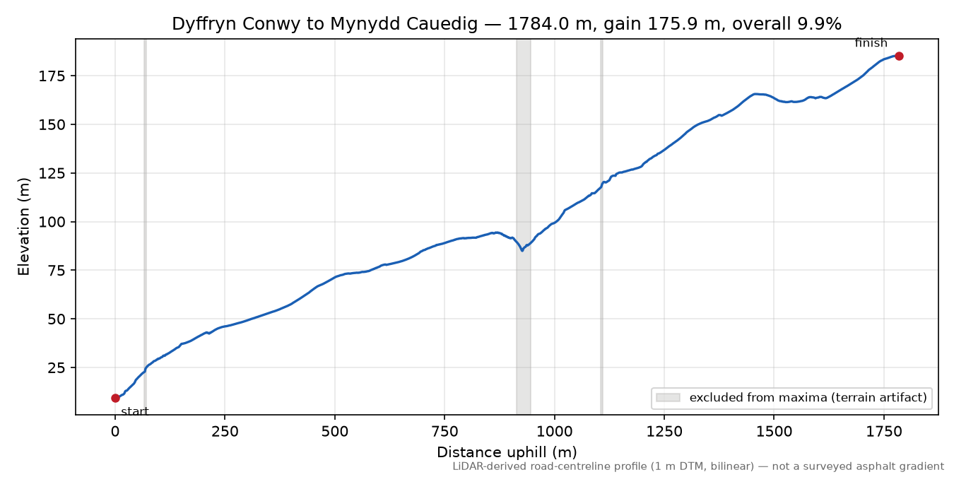Dyffryn Conwy to Mynydd Cauedig elevation profile
