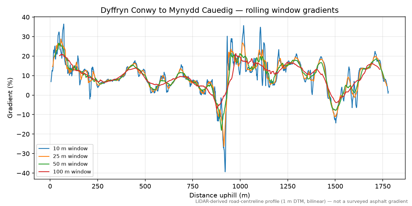 Dyffryn Conwy to Mynydd Cauedig rolling gradient profile