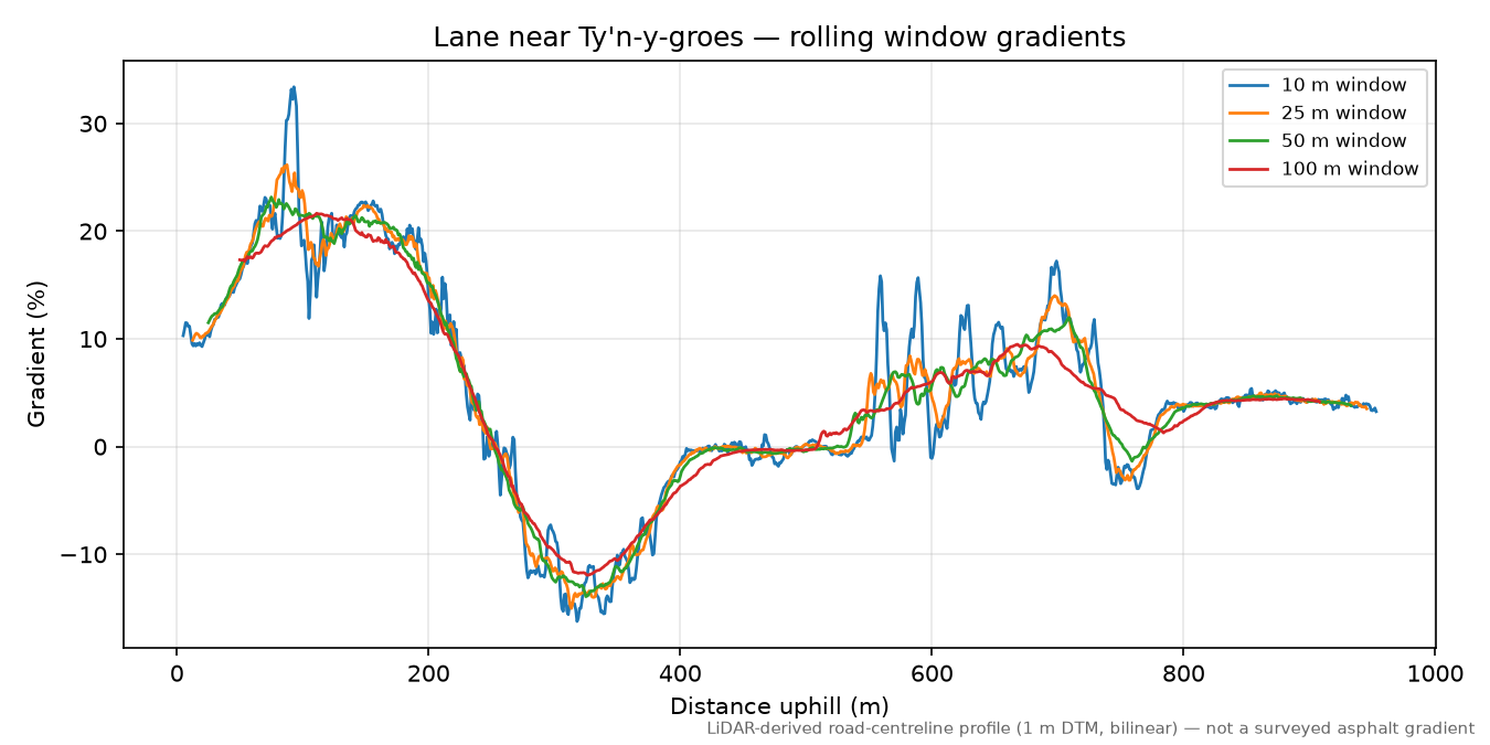 Lane near Ty'n-y-groes rolling gradient profile