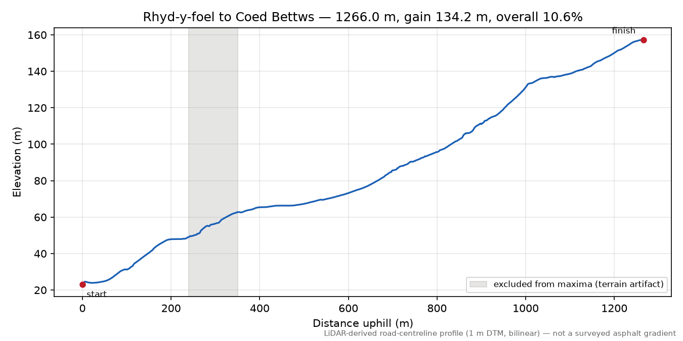 Rhyd-y-foel to Coed Bettws elevation profile