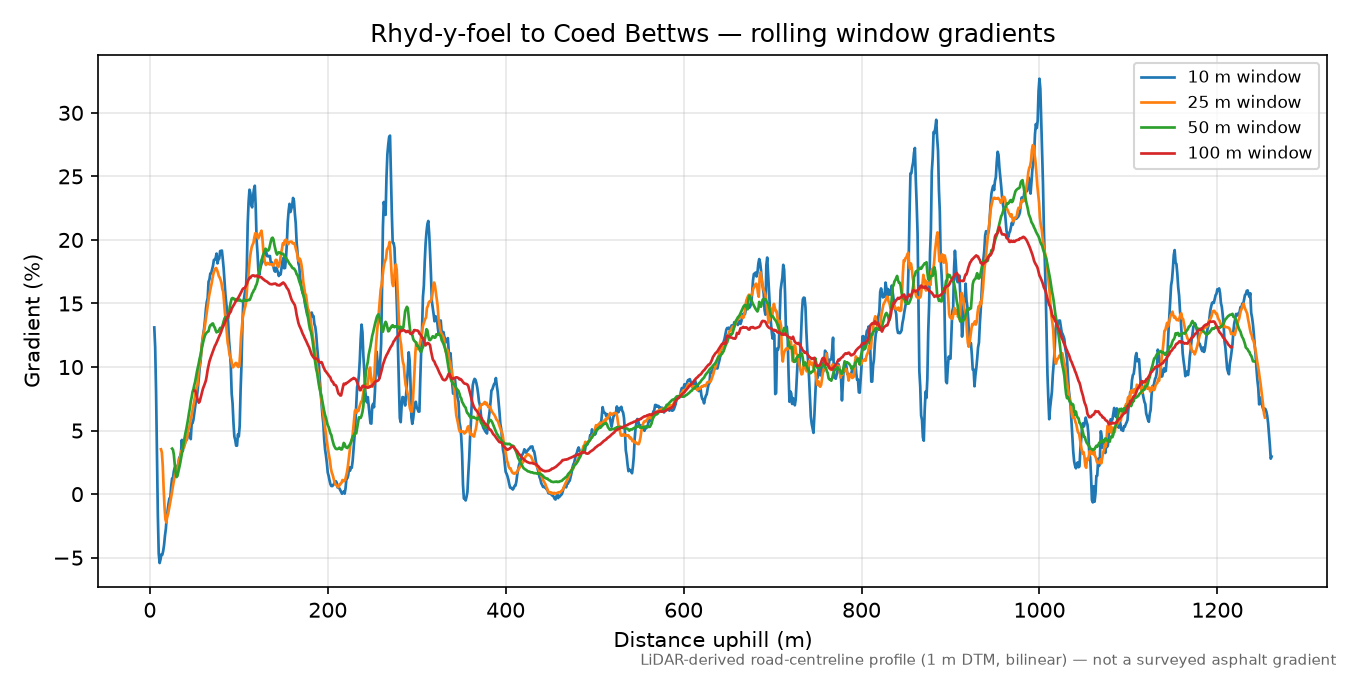 Rhyd-y-foel to Coed Bettws rolling gradient profile