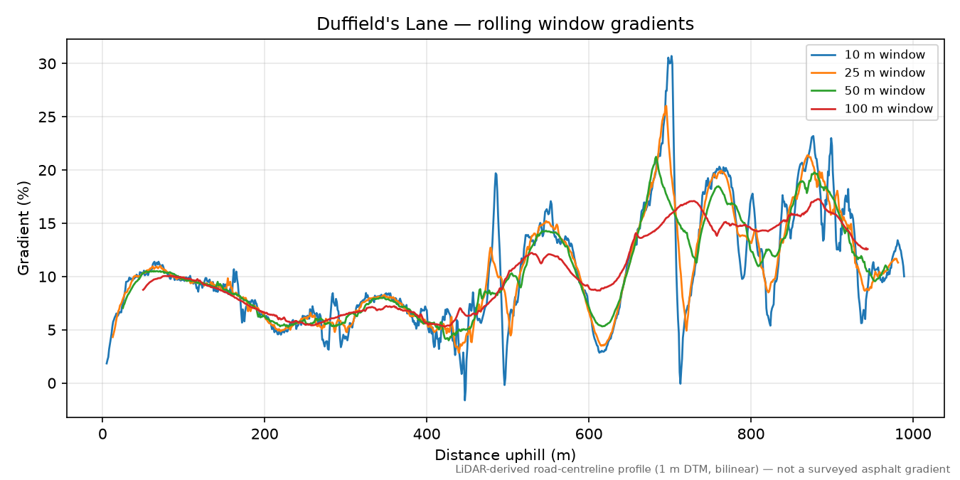 Duffield's Lane rolling gradient profile