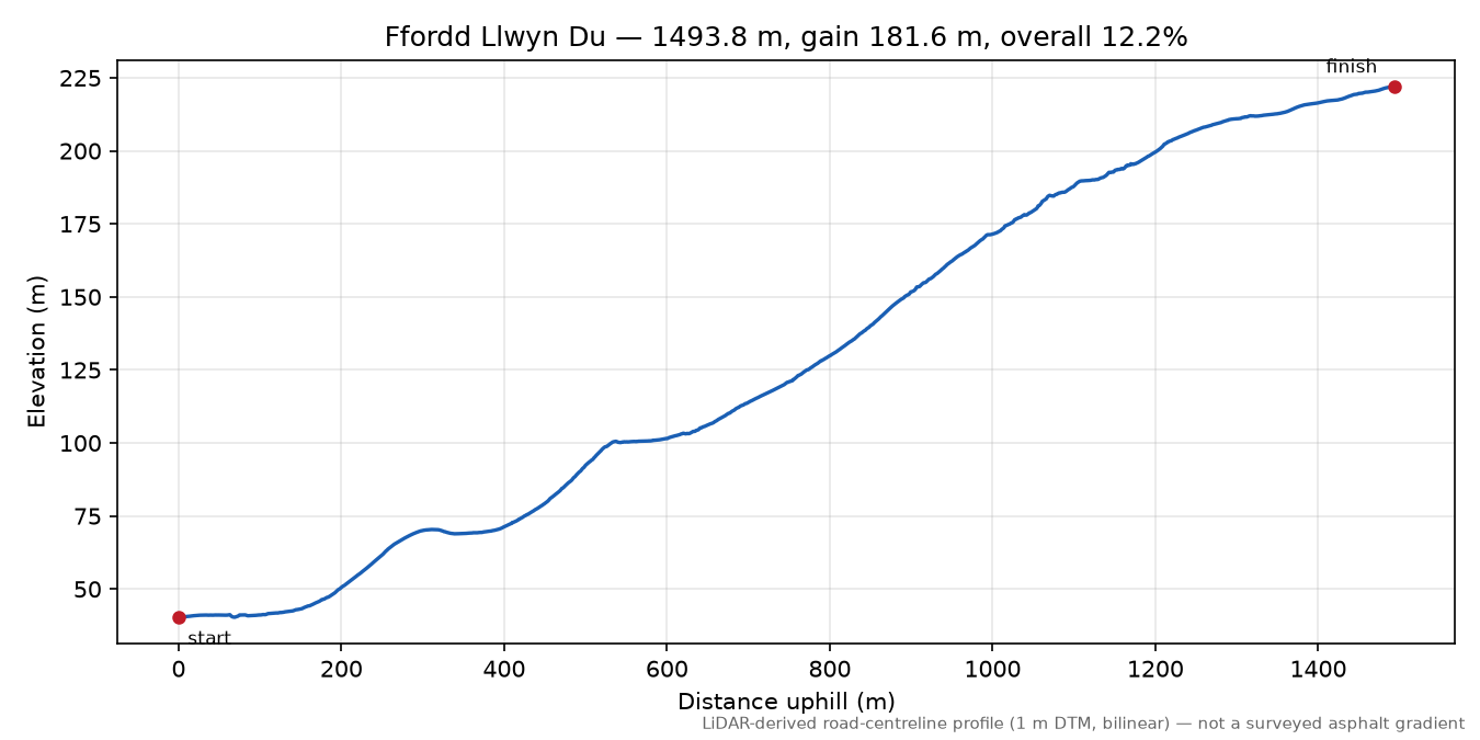 Ffordd Llwyn Du elevation profile
