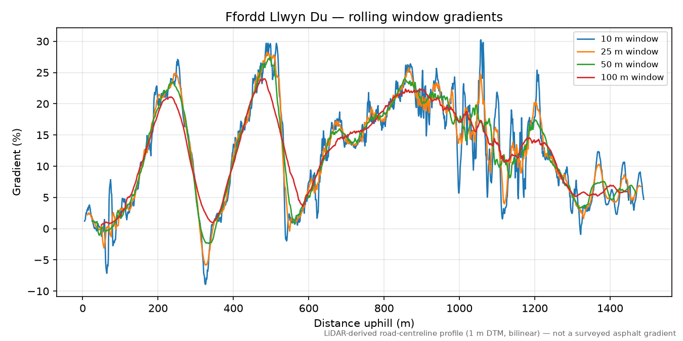Ffordd Llwyn Du rolling gradient profile