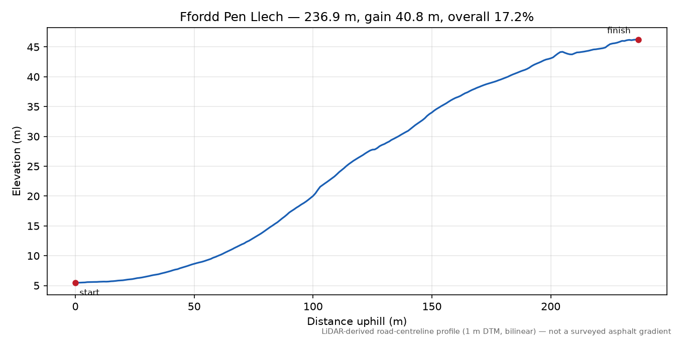 Ffordd Pen Llech elevation profile