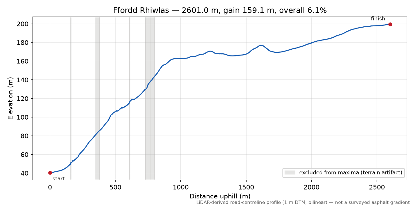 Ffordd Rhiwlas elevation profile