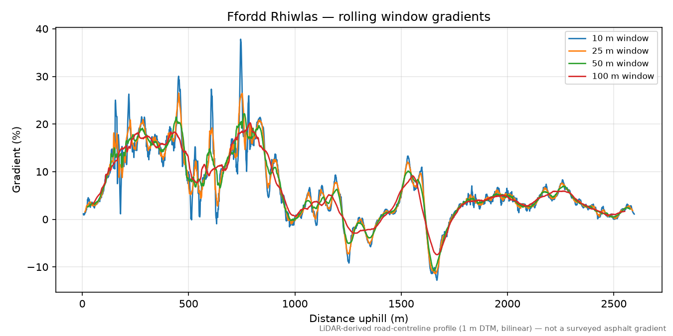 Ffordd Rhiwlas rolling gradient profile