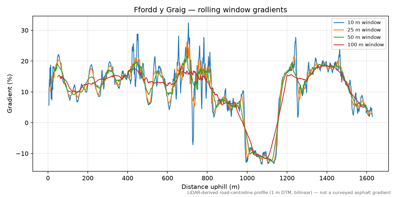 Ffordd y Graig rolling gradient profile